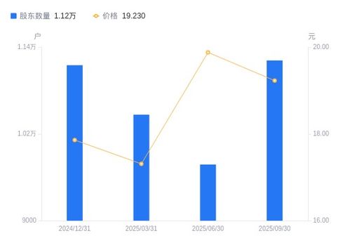 万隆光电股东结构分析 股东户数激增14.75%，户均持股与市值双降